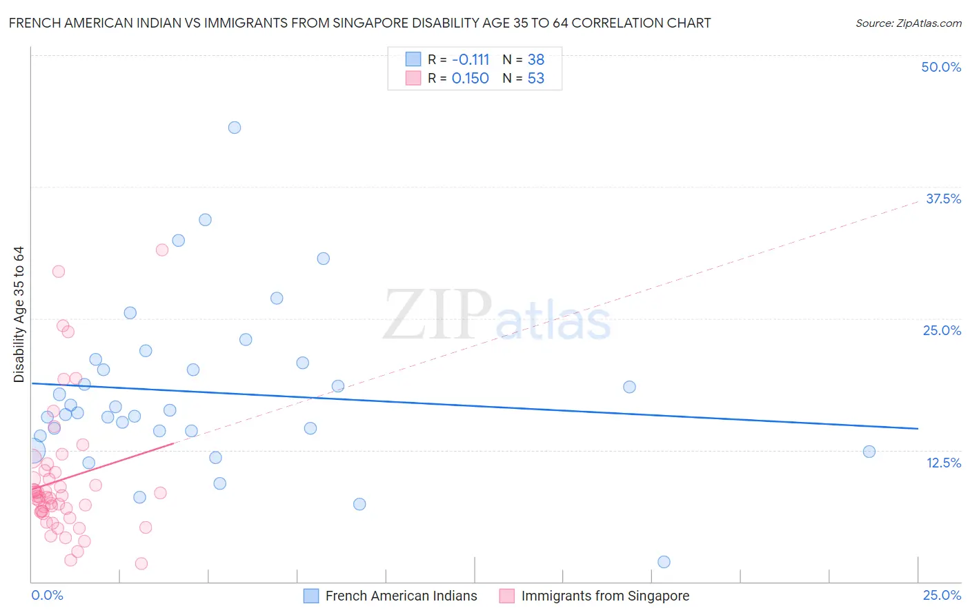 French American Indian vs Immigrants from Singapore Disability Age 35 to 64