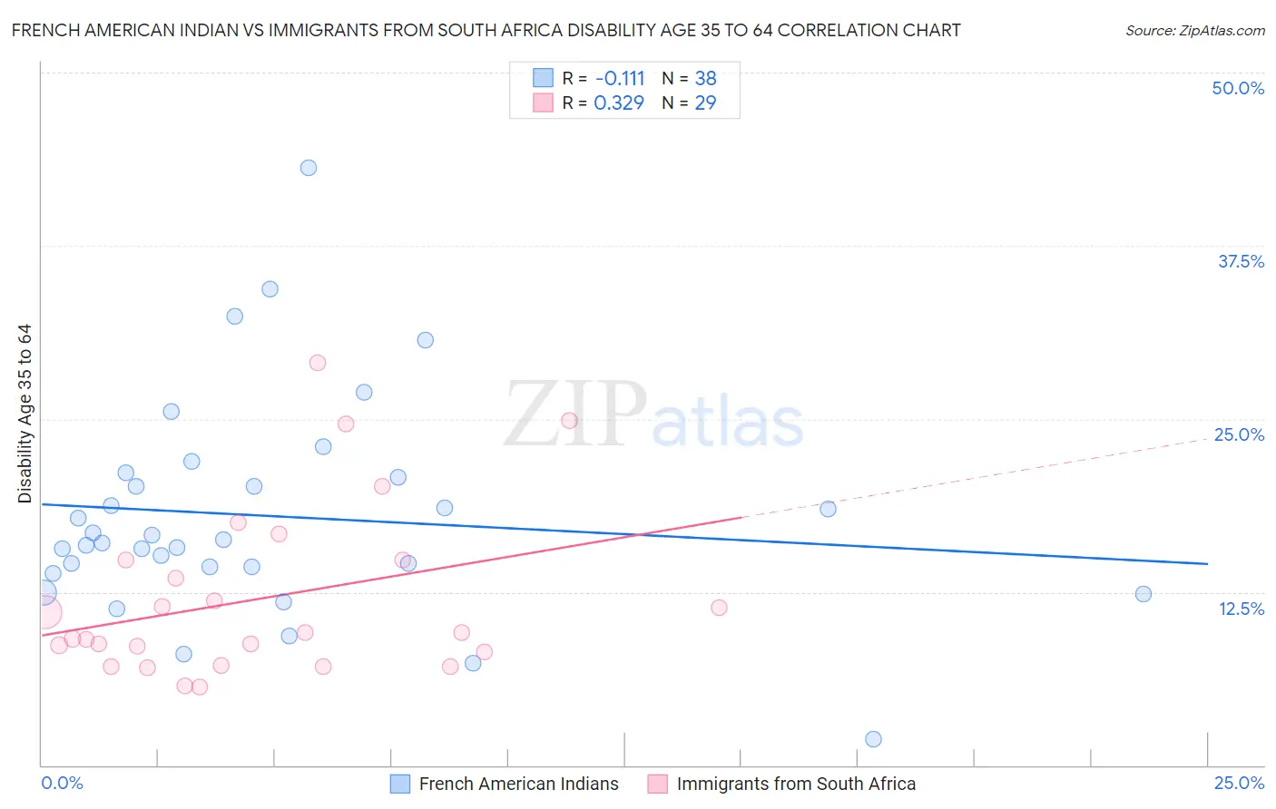 French American Indian vs Immigrants from South Africa Disability Age 35 to 64