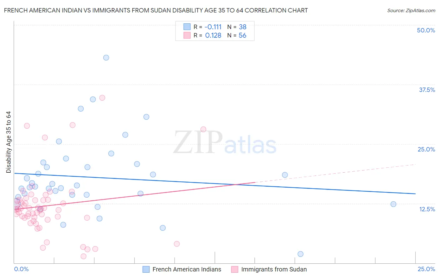 French American Indian vs Immigrants from Sudan Disability Age 35 to 64