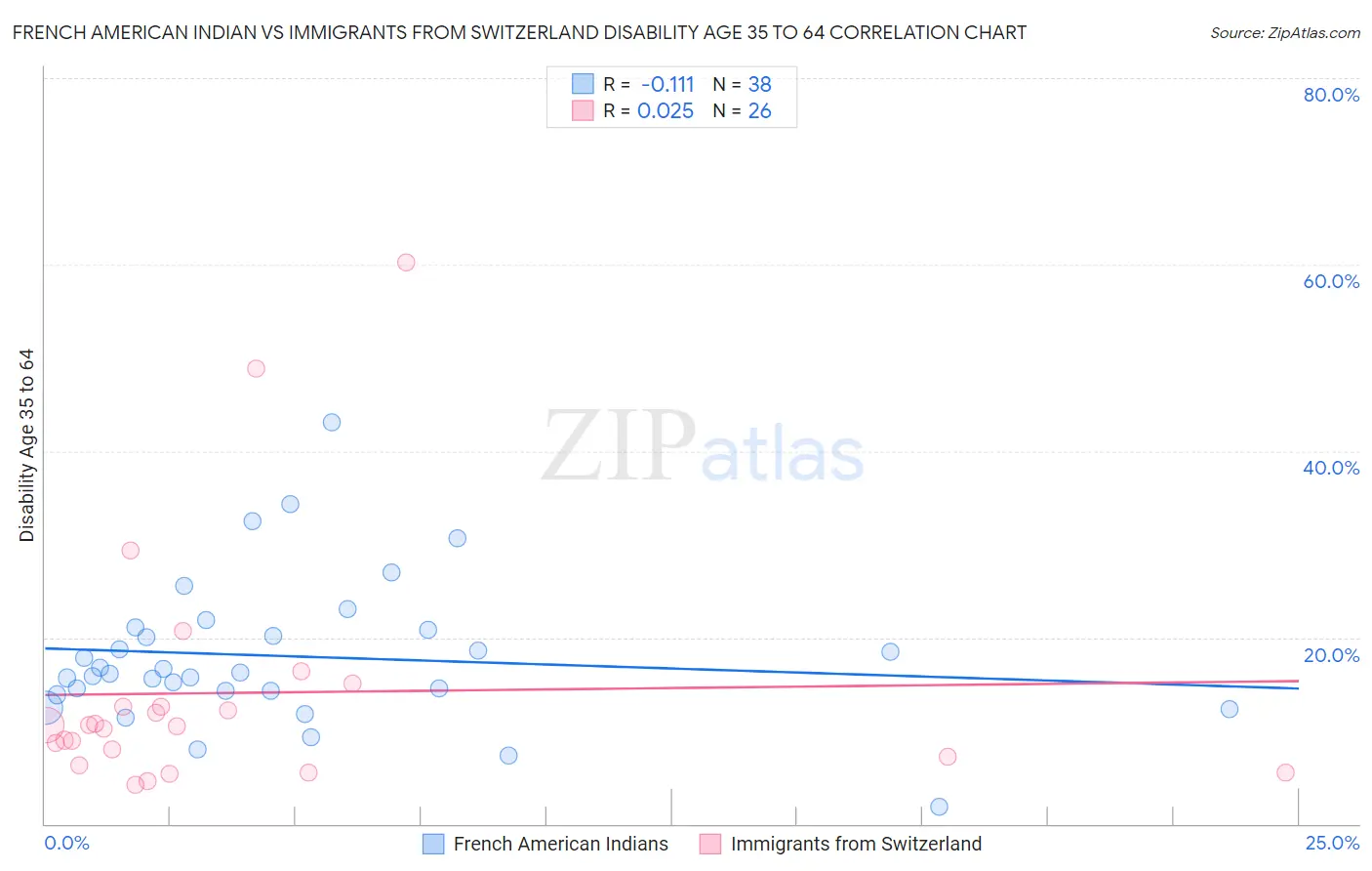 French American Indian vs Immigrants from Switzerland Disability Age 35 to 64