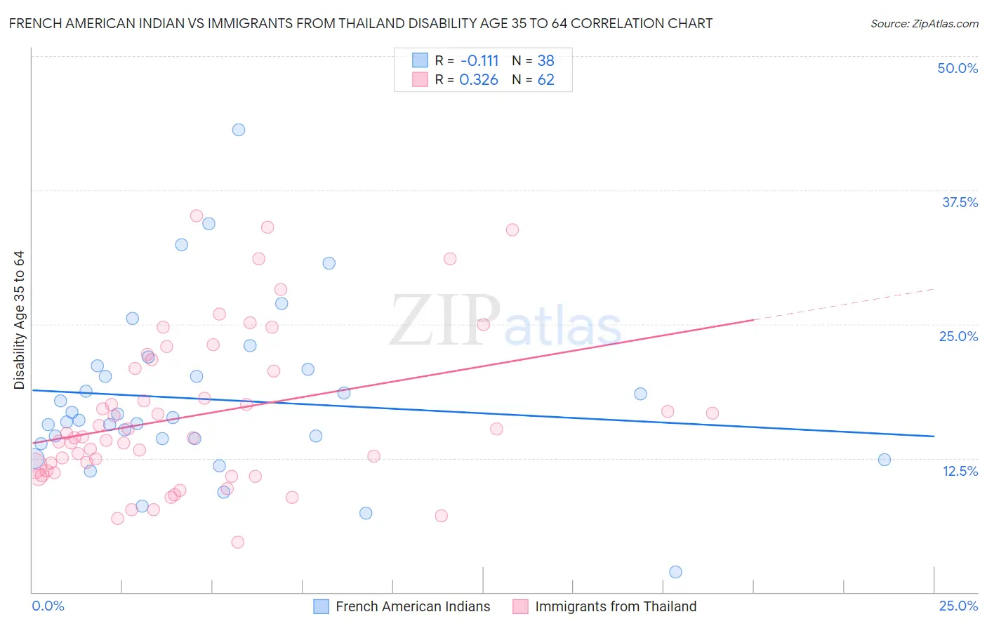 French American Indian vs Immigrants from Thailand Disability Age 35 to 64