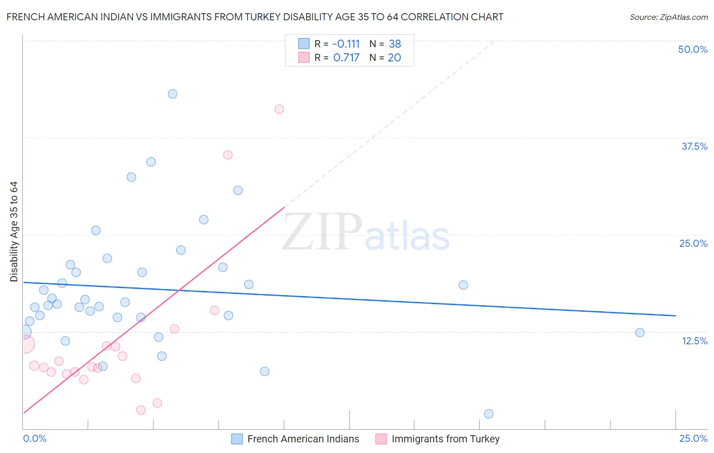French American Indian vs Immigrants from Turkey Disability Age 35 to 64