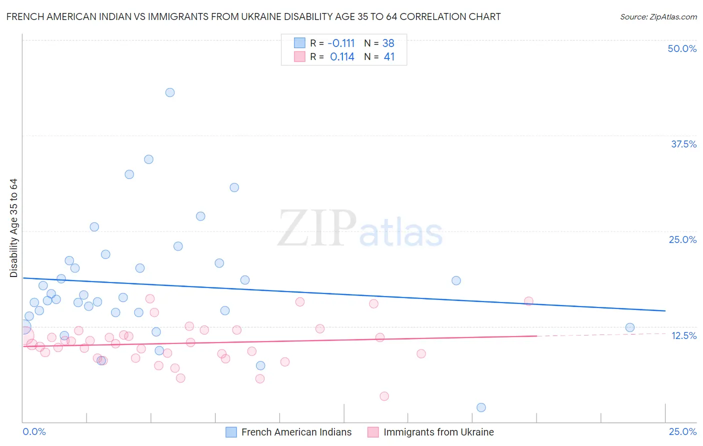 French American Indian vs Immigrants from Ukraine Disability Age 35 to 64