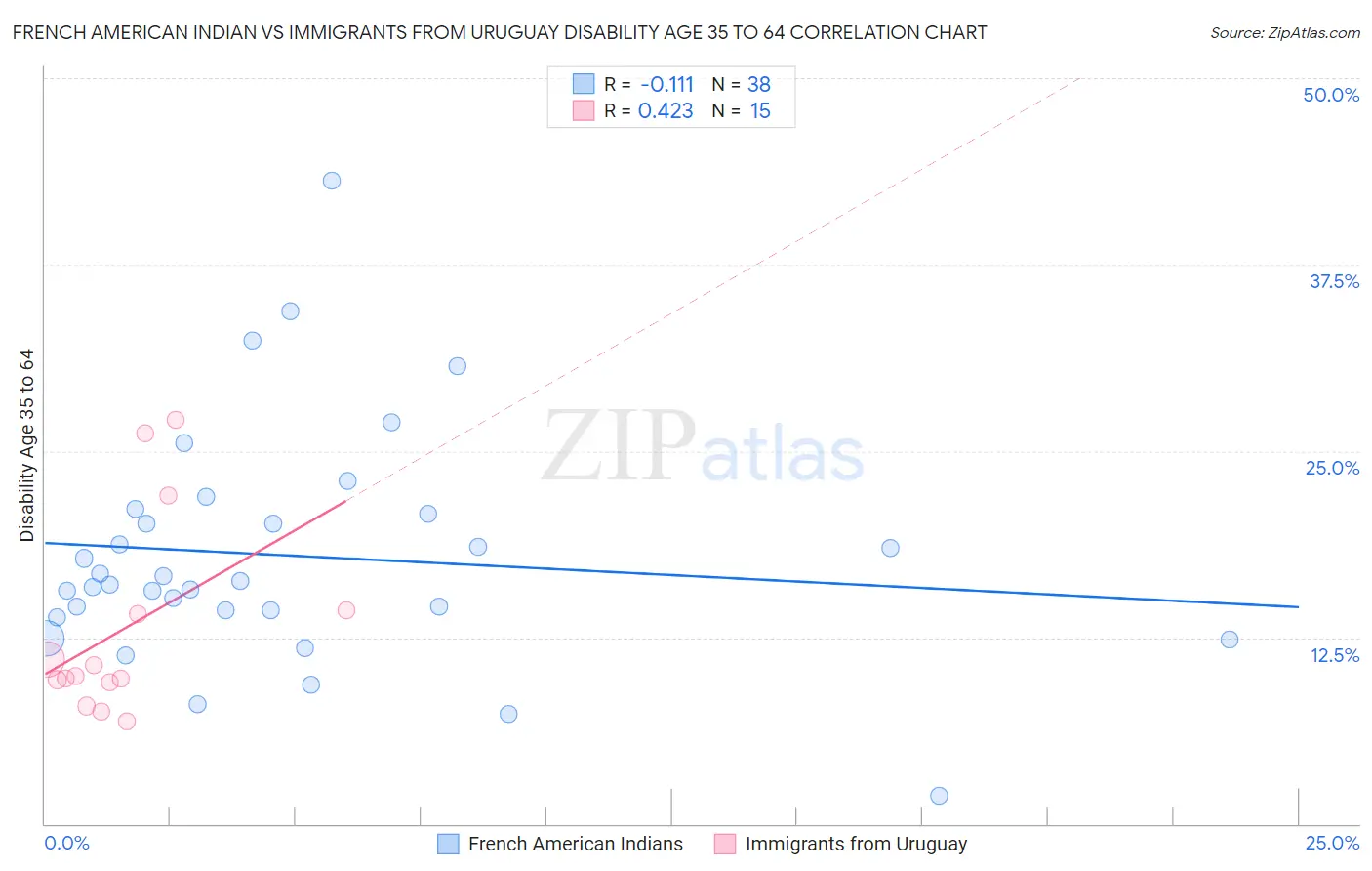 French American Indian vs Immigrants from Uruguay Disability Age 35 to 64