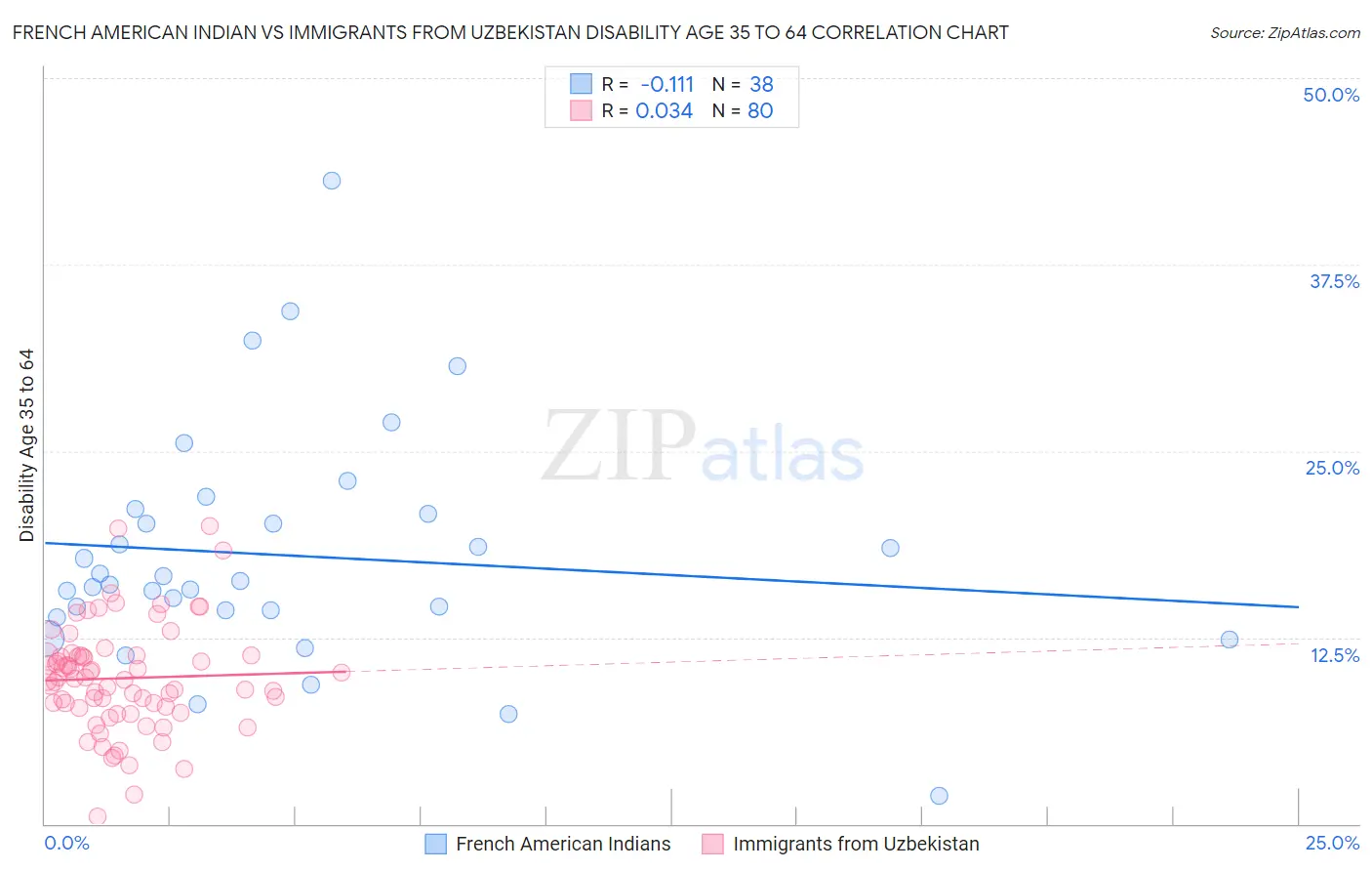 French American Indian vs Immigrants from Uzbekistan Disability Age 35 to 64
