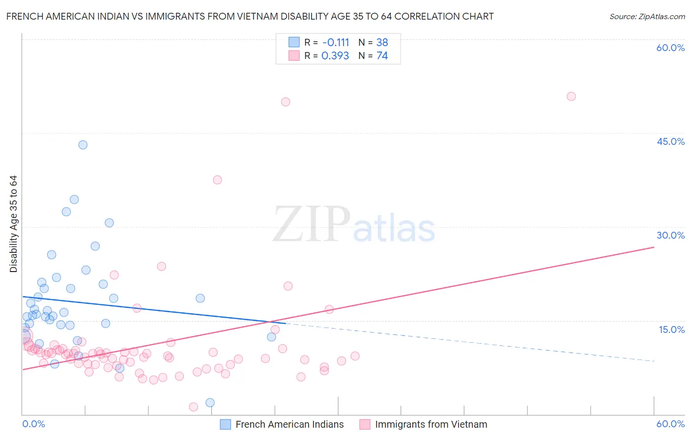 French American Indian vs Immigrants from Vietnam Disability Age 35 to 64