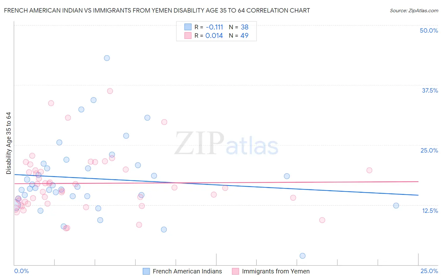 French American Indian vs Immigrants from Yemen Disability Age 35 to 64