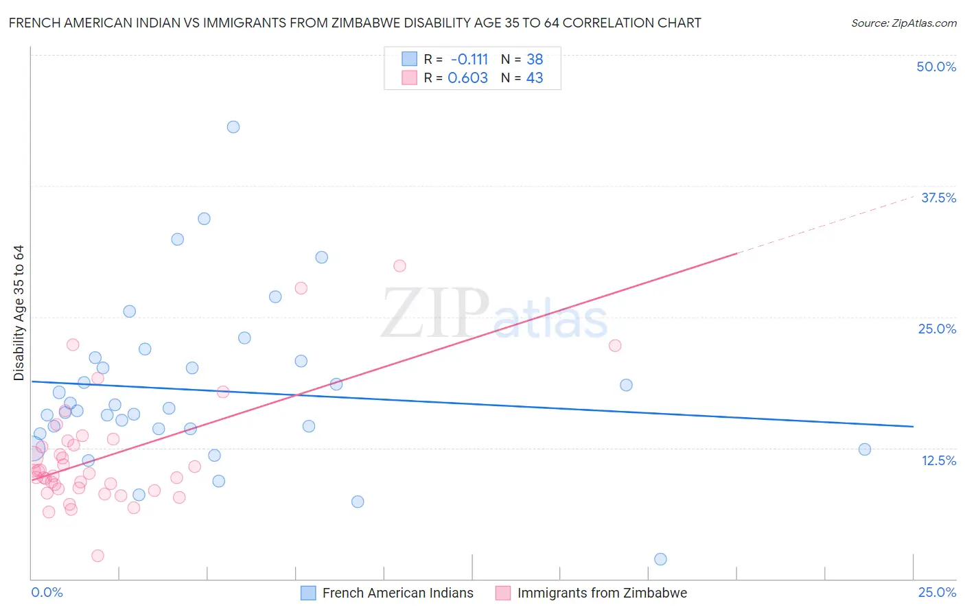 French American Indian vs Immigrants from Zimbabwe Disability Age 35 to 64