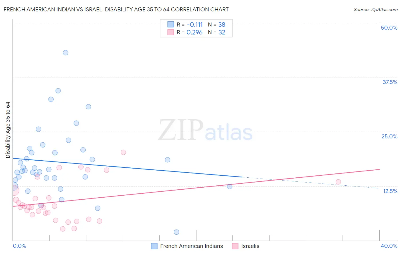 French American Indian vs Israeli Disability Age 35 to 64