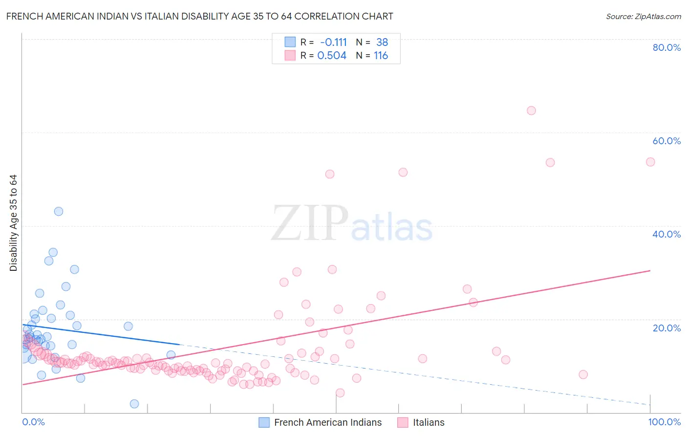 French American Indian vs Italian Disability Age 35 to 64
