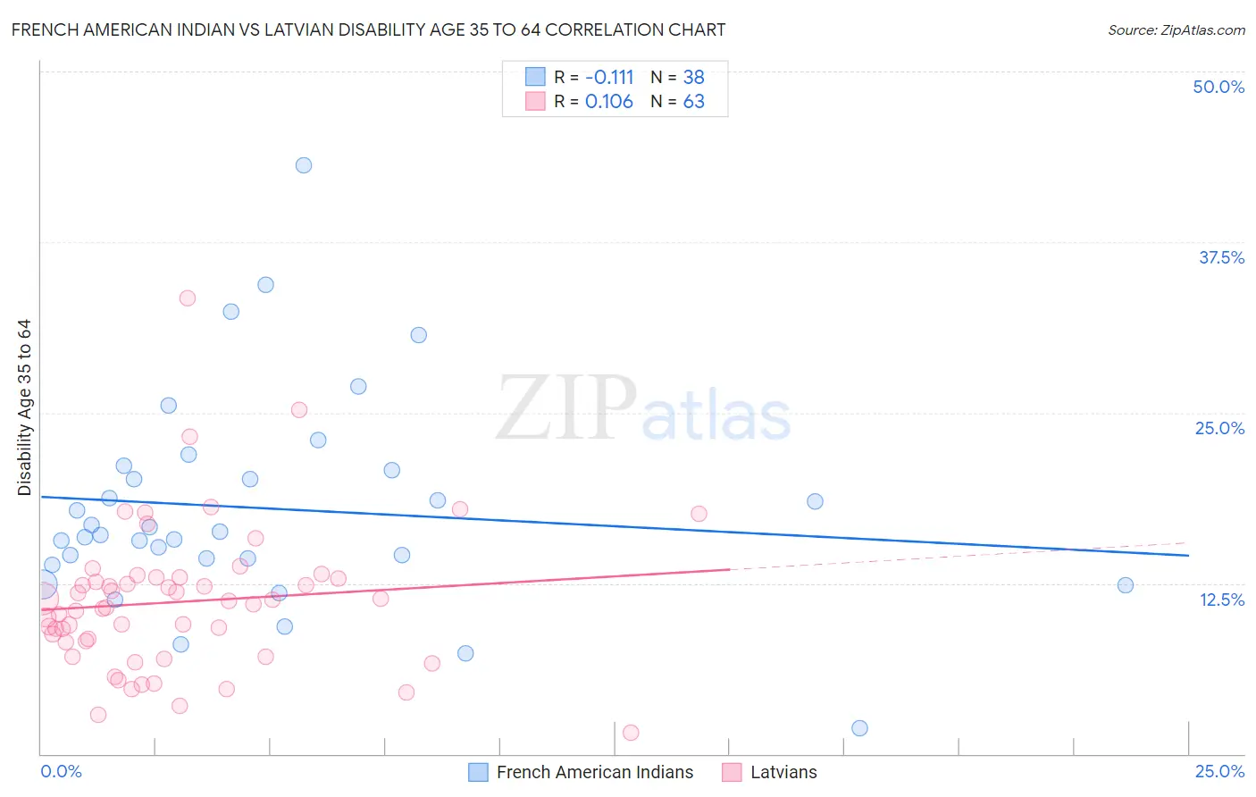 French American Indian vs Latvian Disability Age 35 to 64