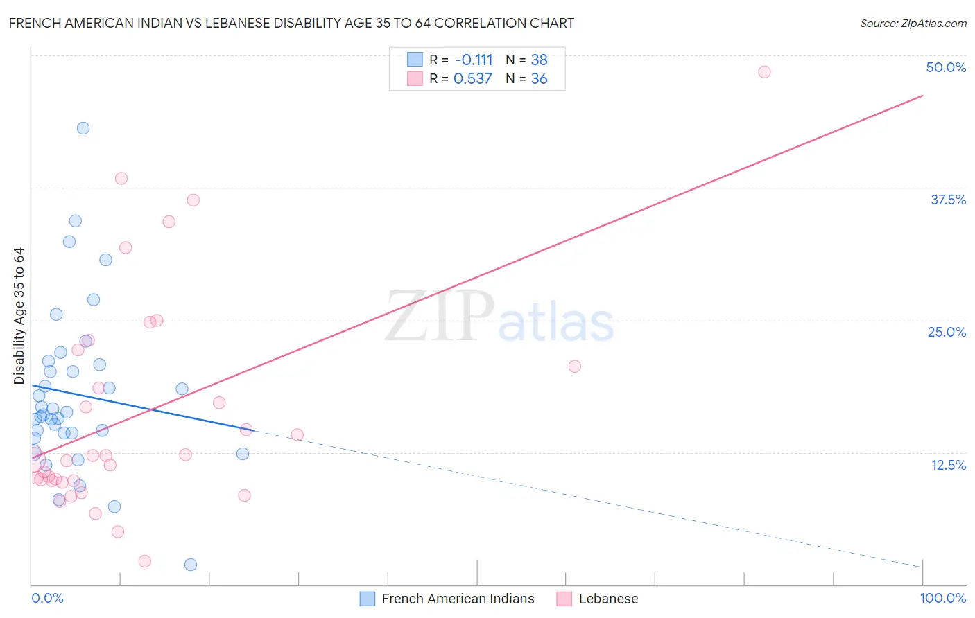 French American Indian vs Lebanese Disability Age 35 to 64