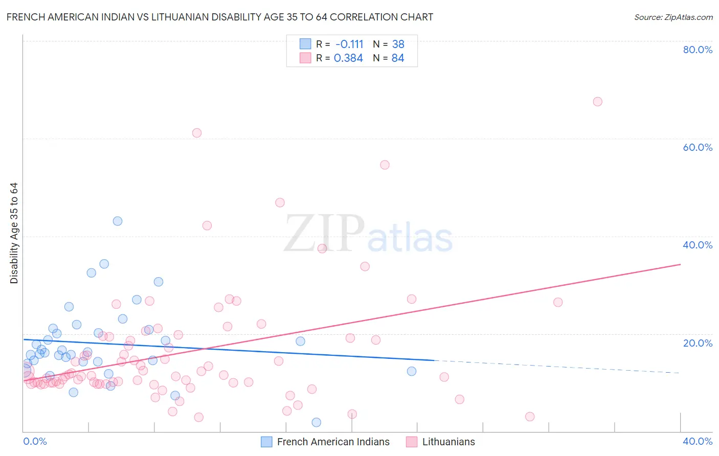 French American Indian vs Lithuanian Disability Age 35 to 64