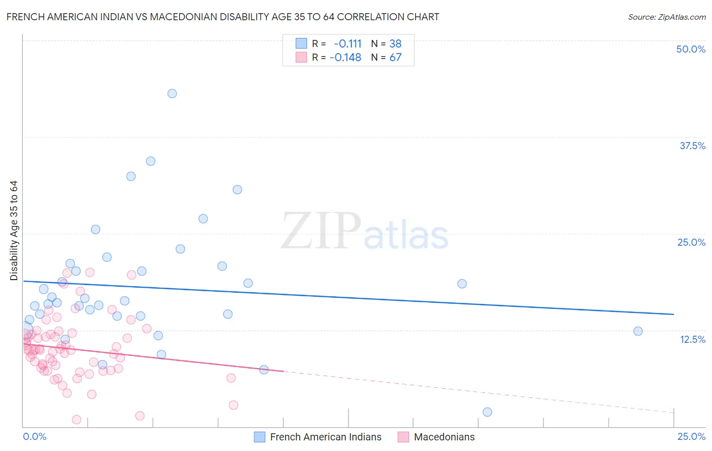 French American Indian vs Macedonian Disability Age 35 to 64