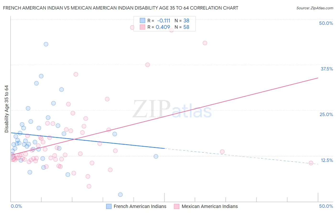 French American Indian vs Mexican American Indian Disability Age 35 to 64