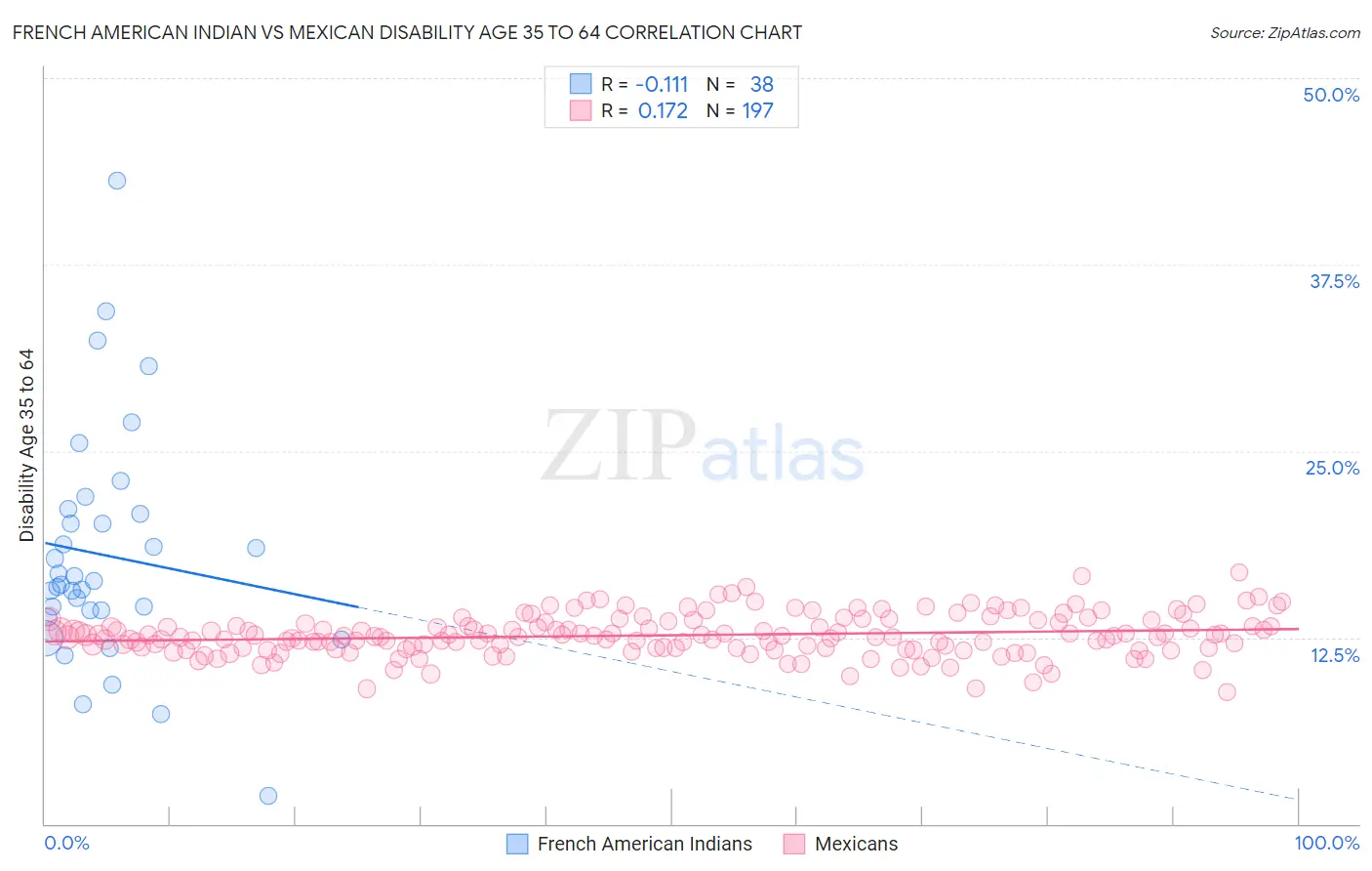 French American Indian vs Mexican Disability Age 35 to 64