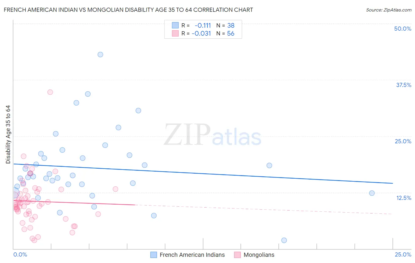 French American Indian vs Mongolian Disability Age 35 to 64