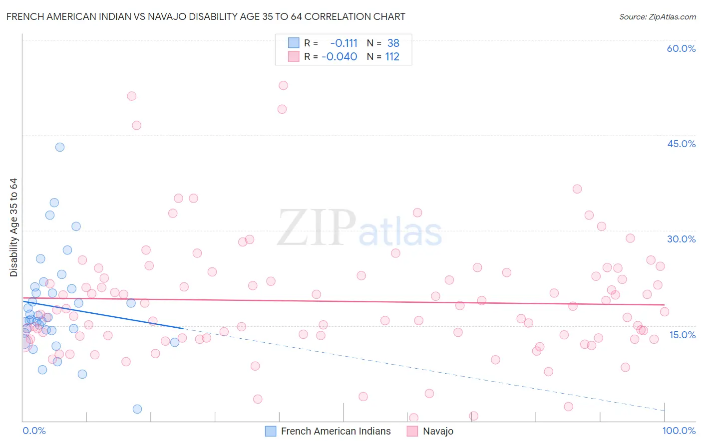 French American Indian vs Navajo Disability Age 35 to 64