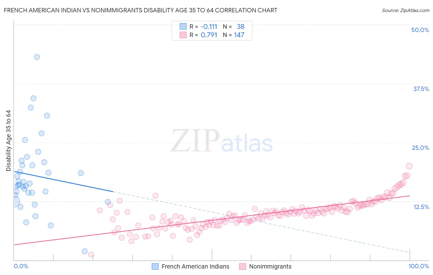 French American Indian vs Nonimmigrants Disability Age 35 to 64