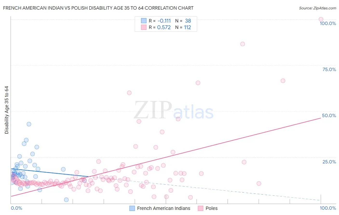 French American Indian vs Polish Disability Age 35 to 64
