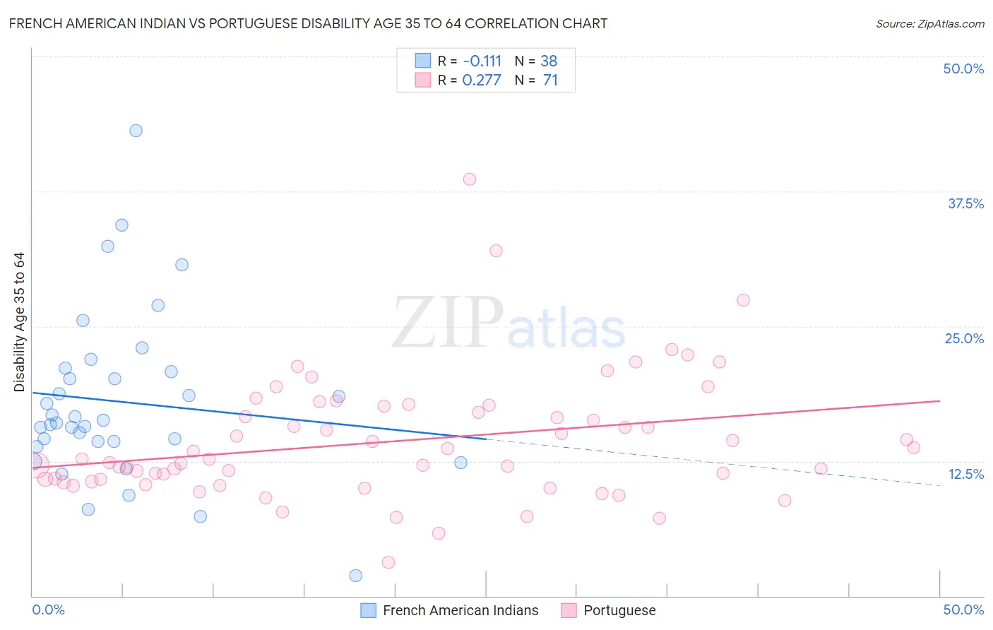 French American Indian vs Portuguese Disability Age 35 to 64