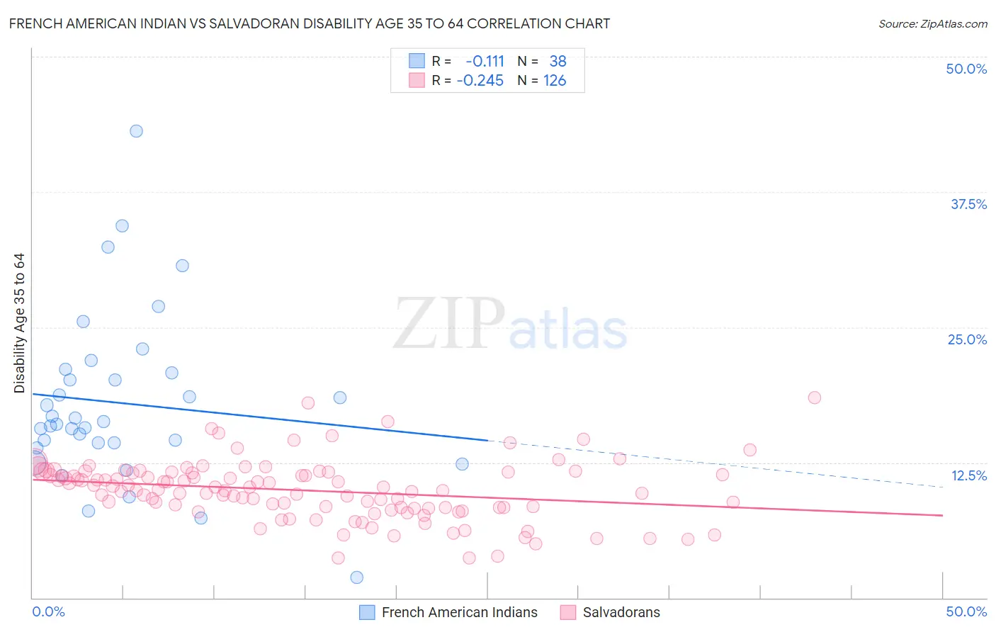 French American Indian vs Salvadoran Disability Age 35 to 64