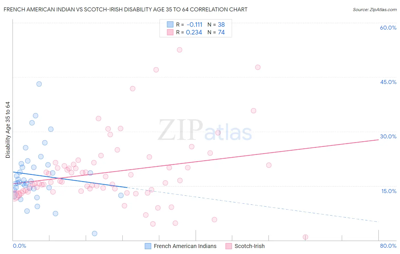 French American Indian vs Scotch-Irish Disability Age 35 to 64