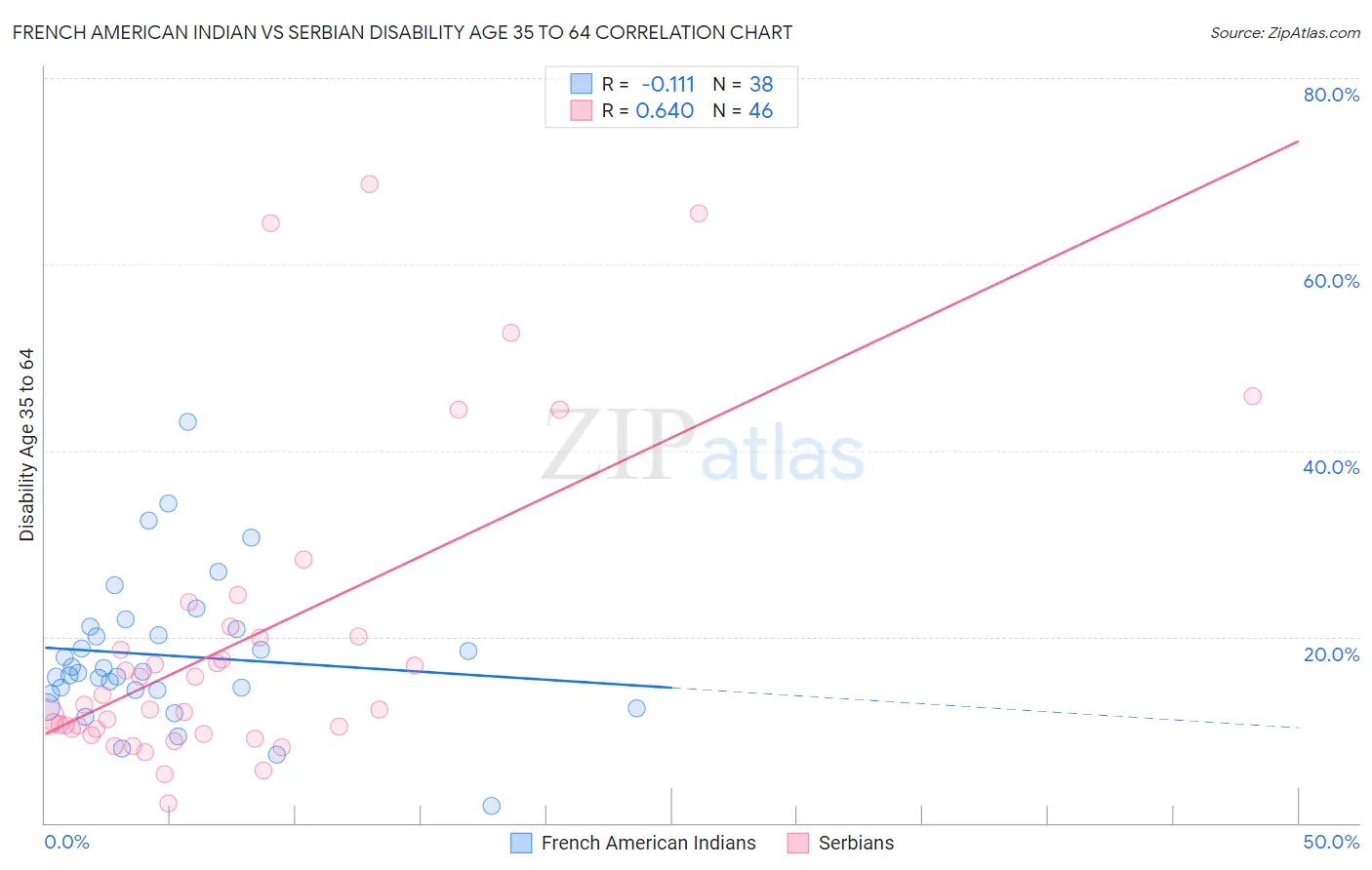 French American Indian vs Serbian Disability Age 35 to 64