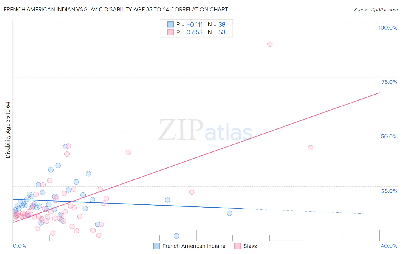 French American Indian vs Slavic Disability Age 35 to 64