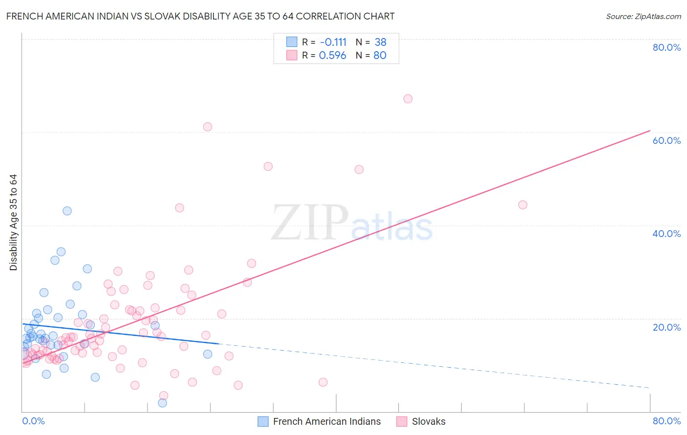French American Indian vs Slovak Disability Age 35 to 64