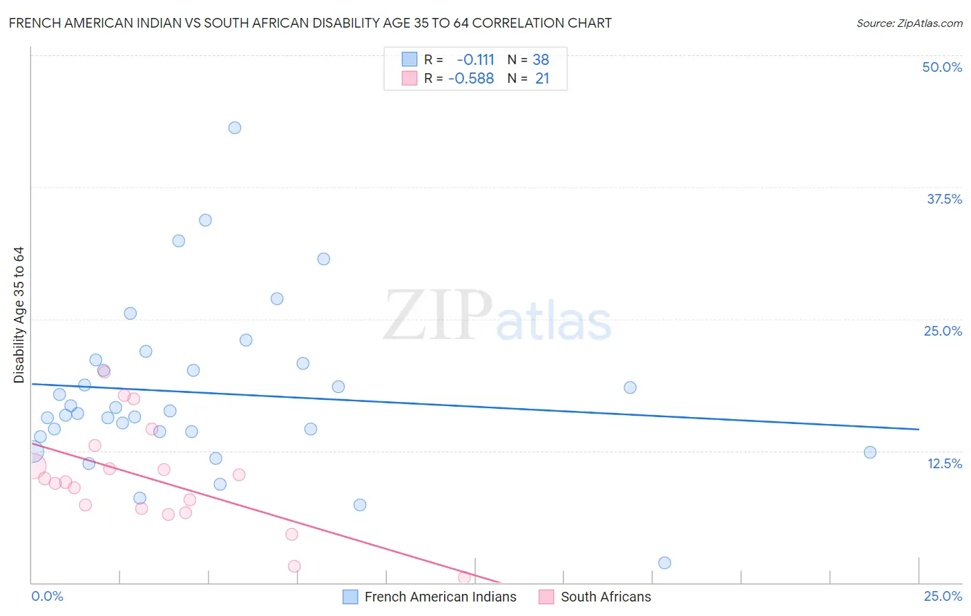 French American Indian vs South African Disability Age 35 to 64