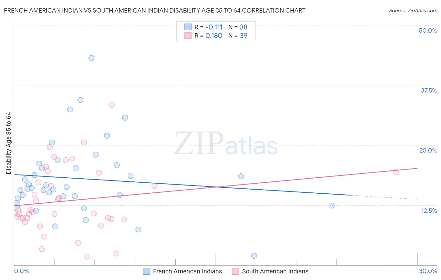 French American Indian vs South American Indian Disability Age 35 to 64