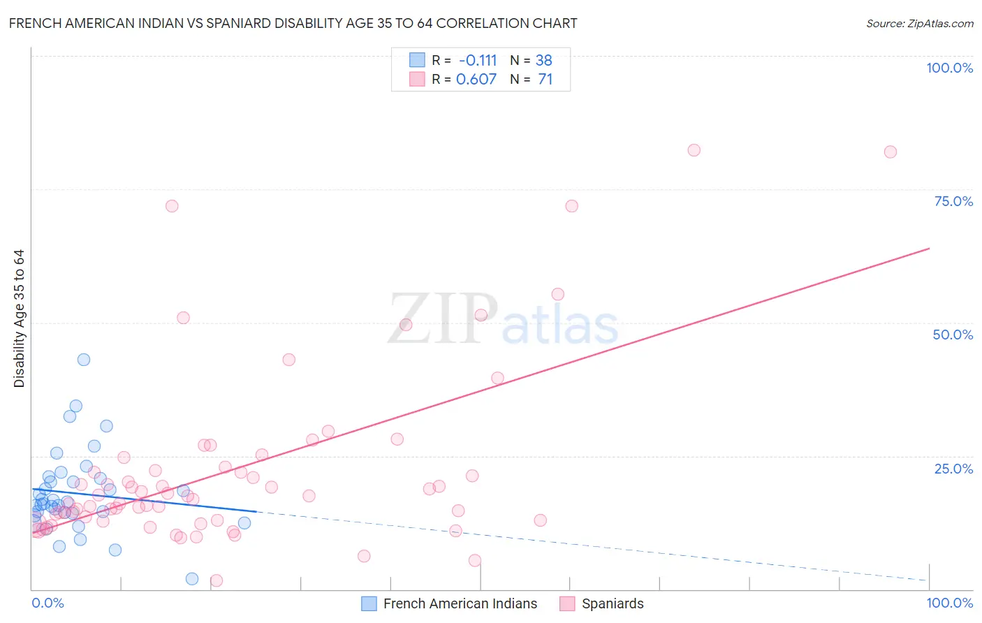 French American Indian vs Spaniard Disability Age 35 to 64