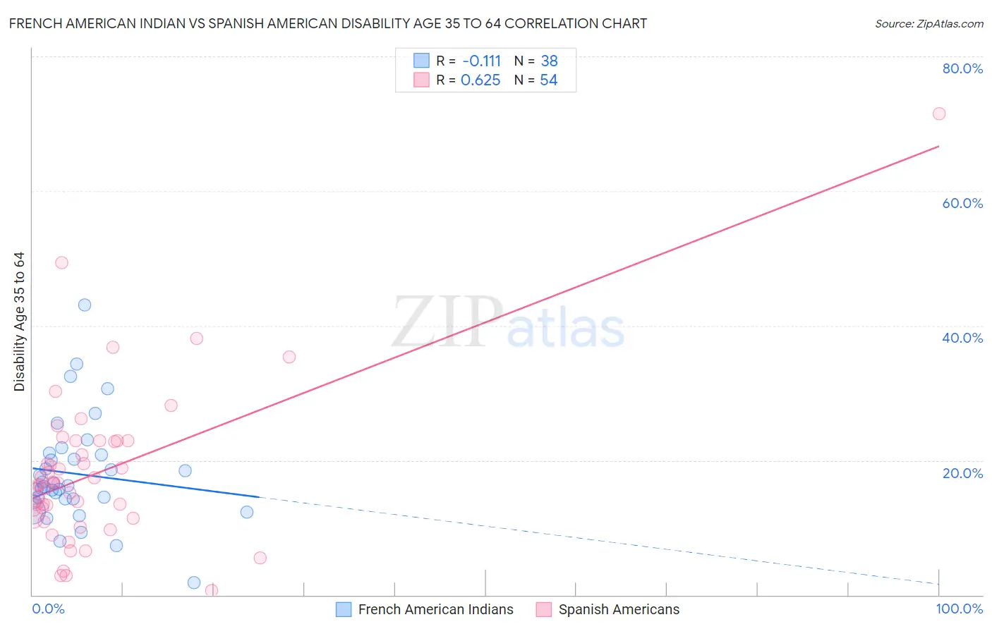 French American Indian vs Spanish American Disability Age 35 to 64