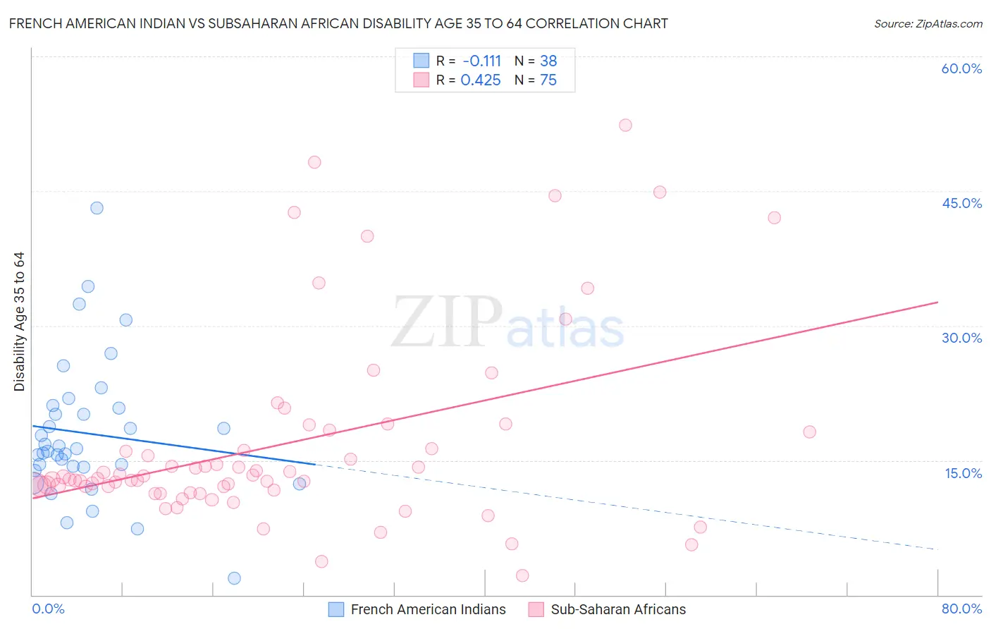 French American Indian vs Subsaharan African Disability Age 35 to 64