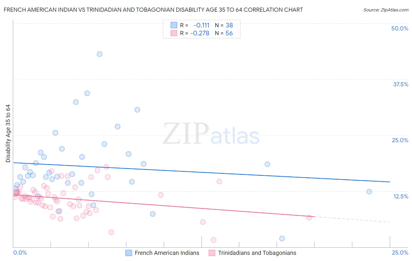 French American Indian vs Trinidadian and Tobagonian Disability Age 35 to 64