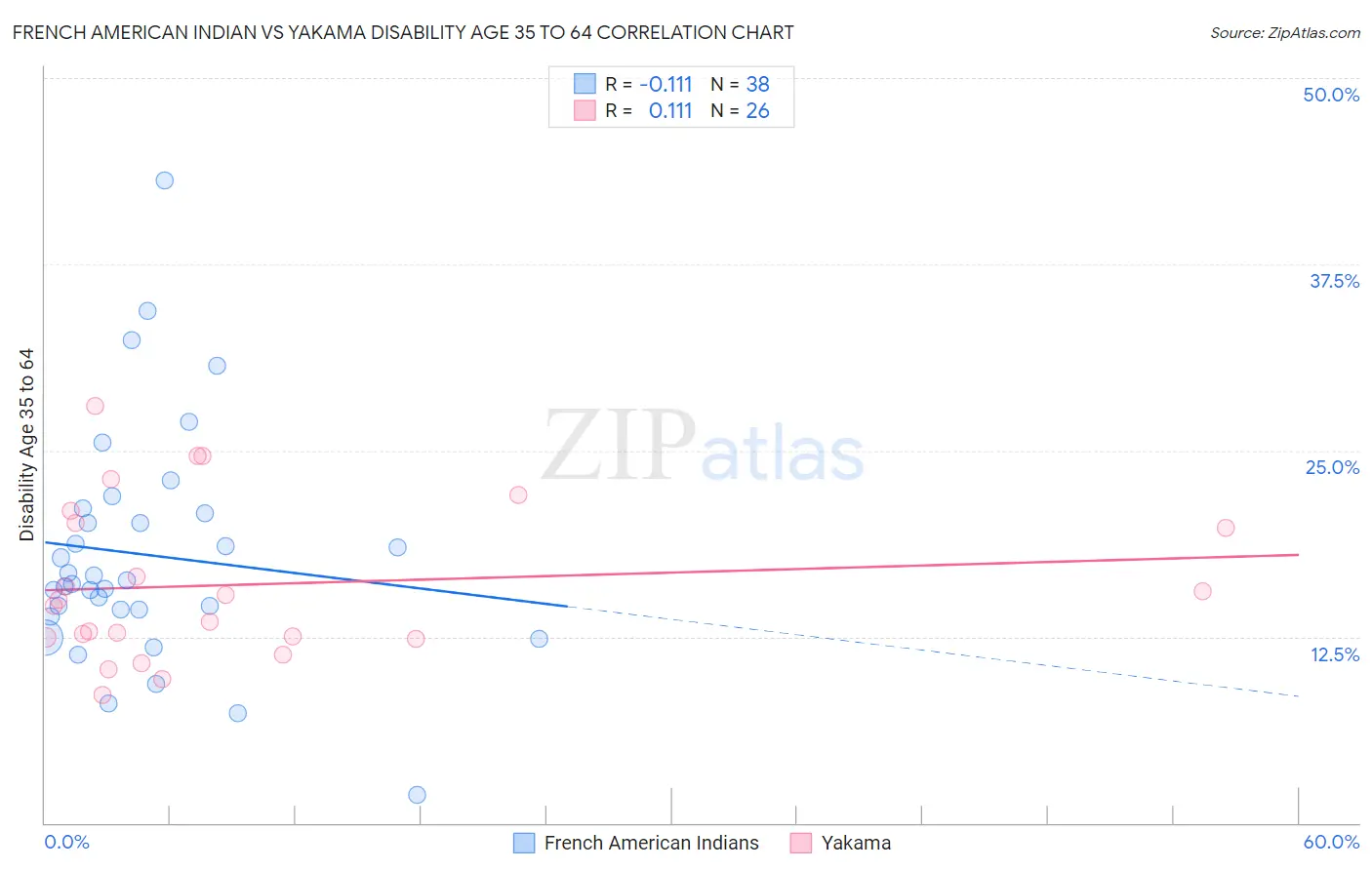 French American Indian vs Yakama Disability Age 35 to 64