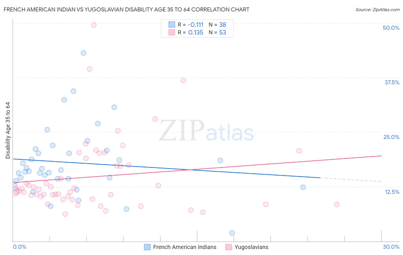 French American Indian vs Yugoslavian Disability Age 35 to 64