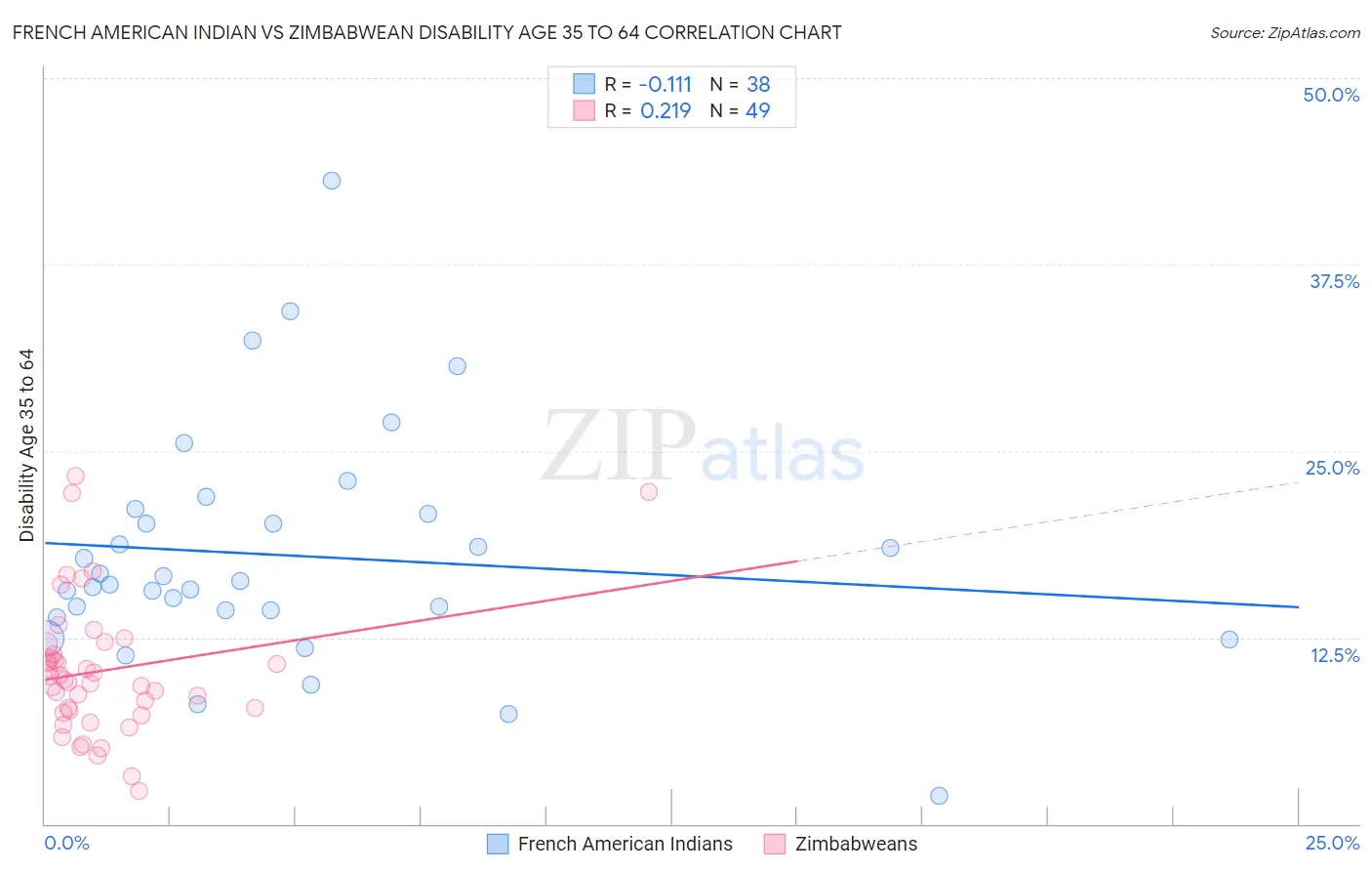 French American Indian vs Zimbabwean Disability Age 35 to 64