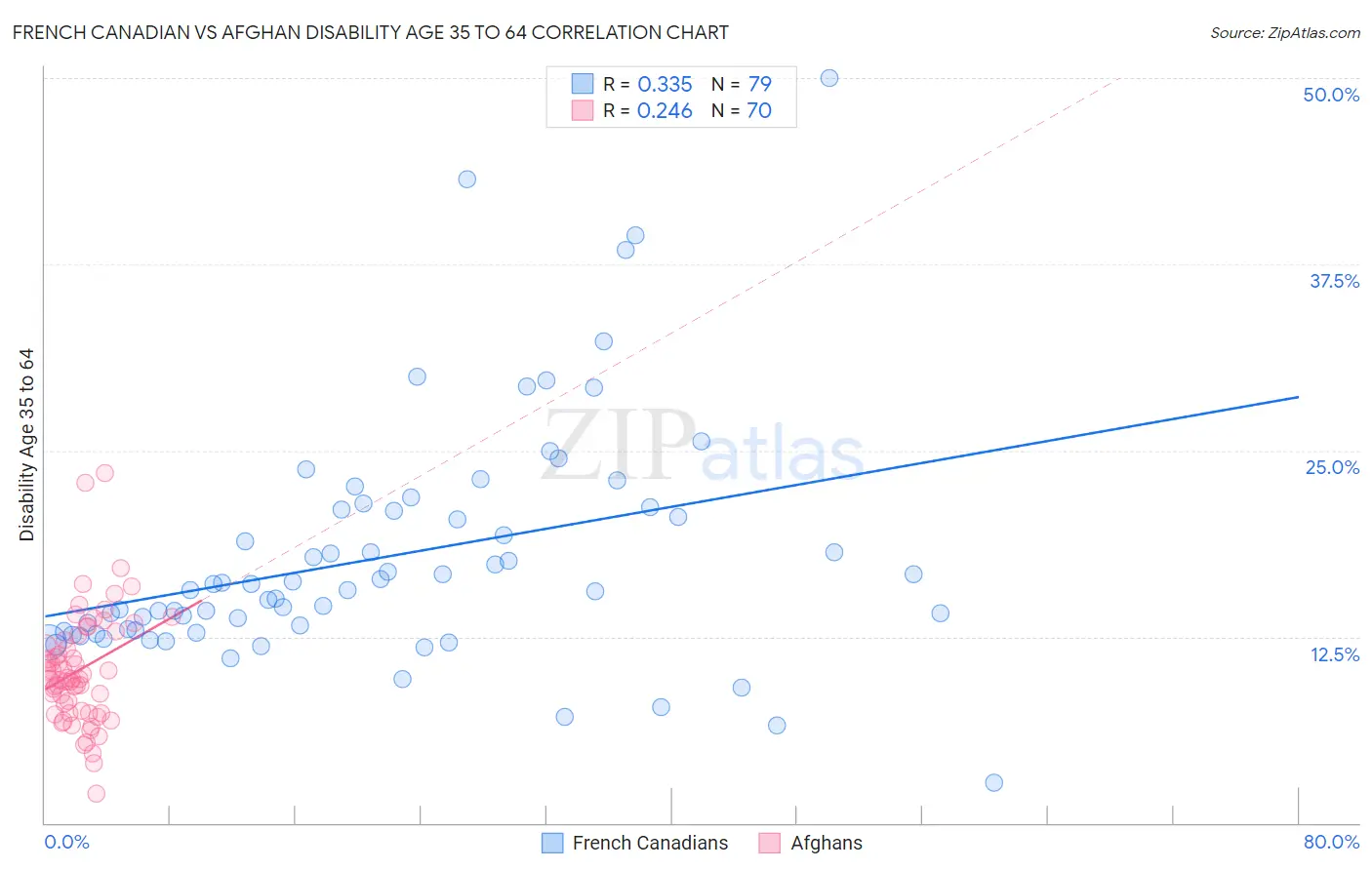 French Canadian vs Afghan Disability Age 35 to 64