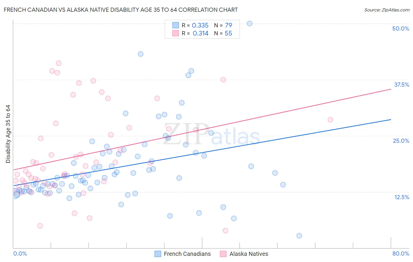 French Canadian vs Alaska Native Disability Age 35 to 64