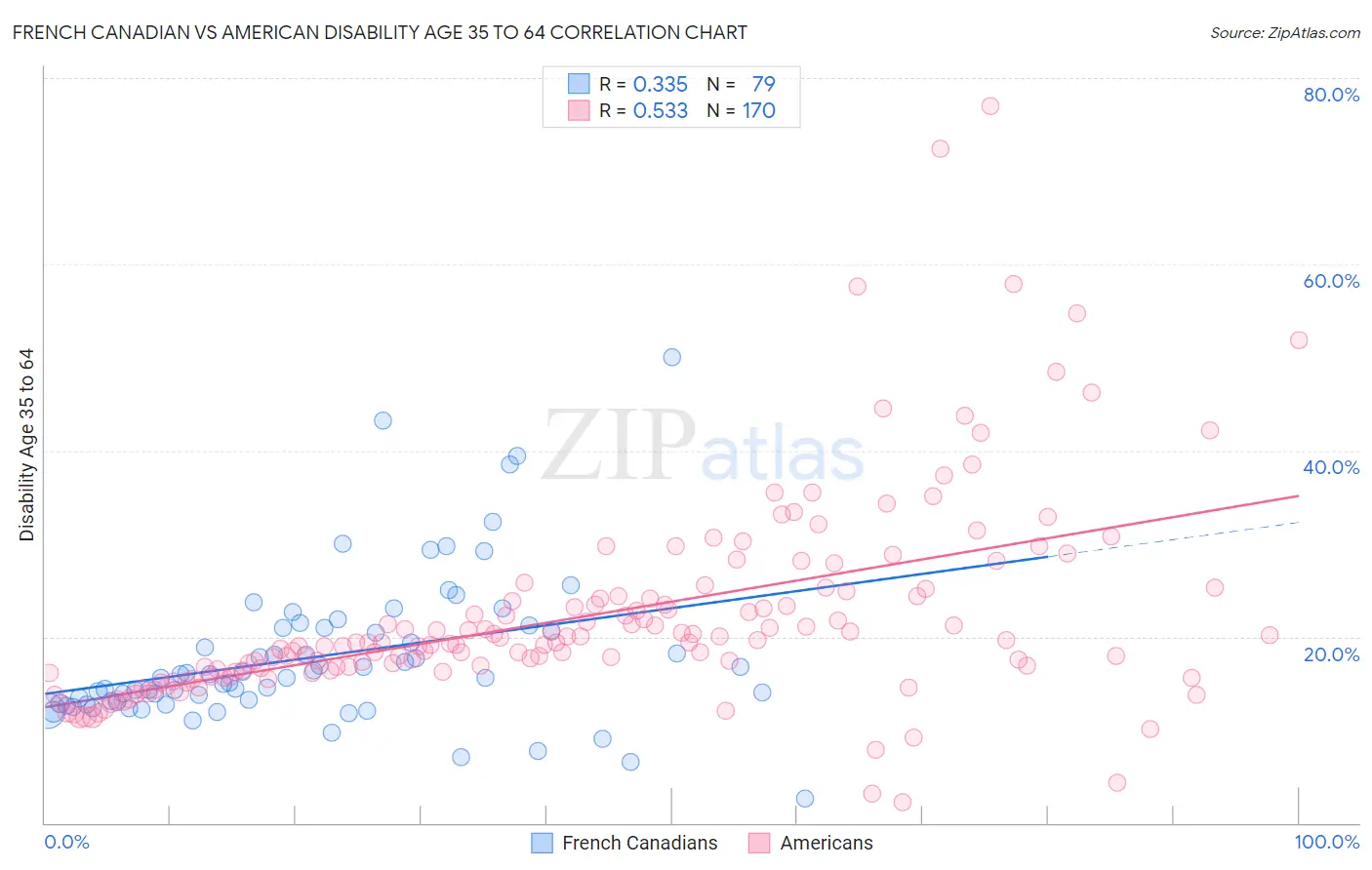 French Canadian vs American Disability Age 35 to 64