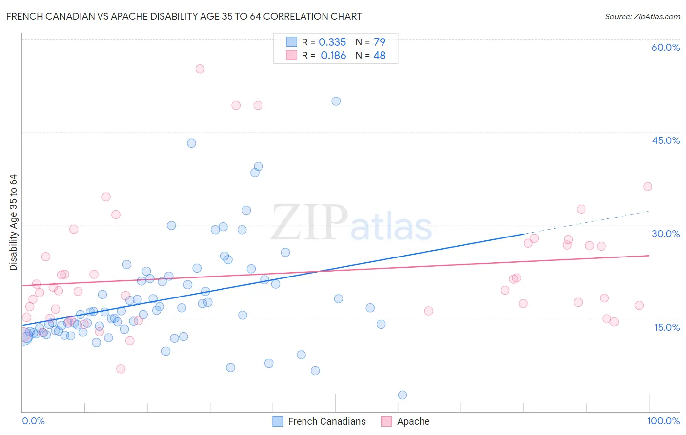 French Canadian vs Apache Disability Age 35 to 64