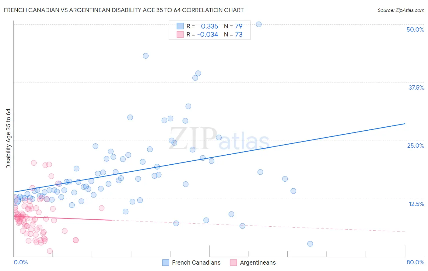 French Canadian vs Argentinean Disability Age 35 to 64