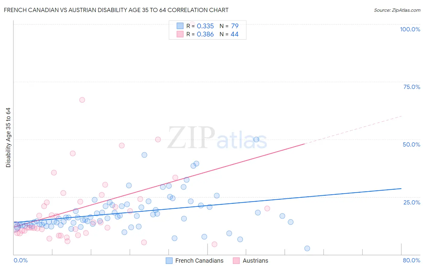 French Canadian vs Austrian Disability Age 35 to 64