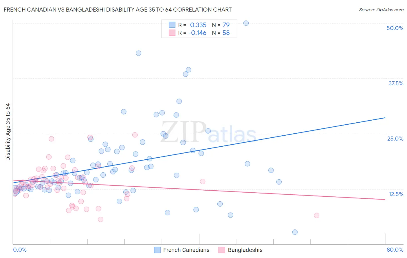 French Canadian vs Bangladeshi Disability Age 35 to 64