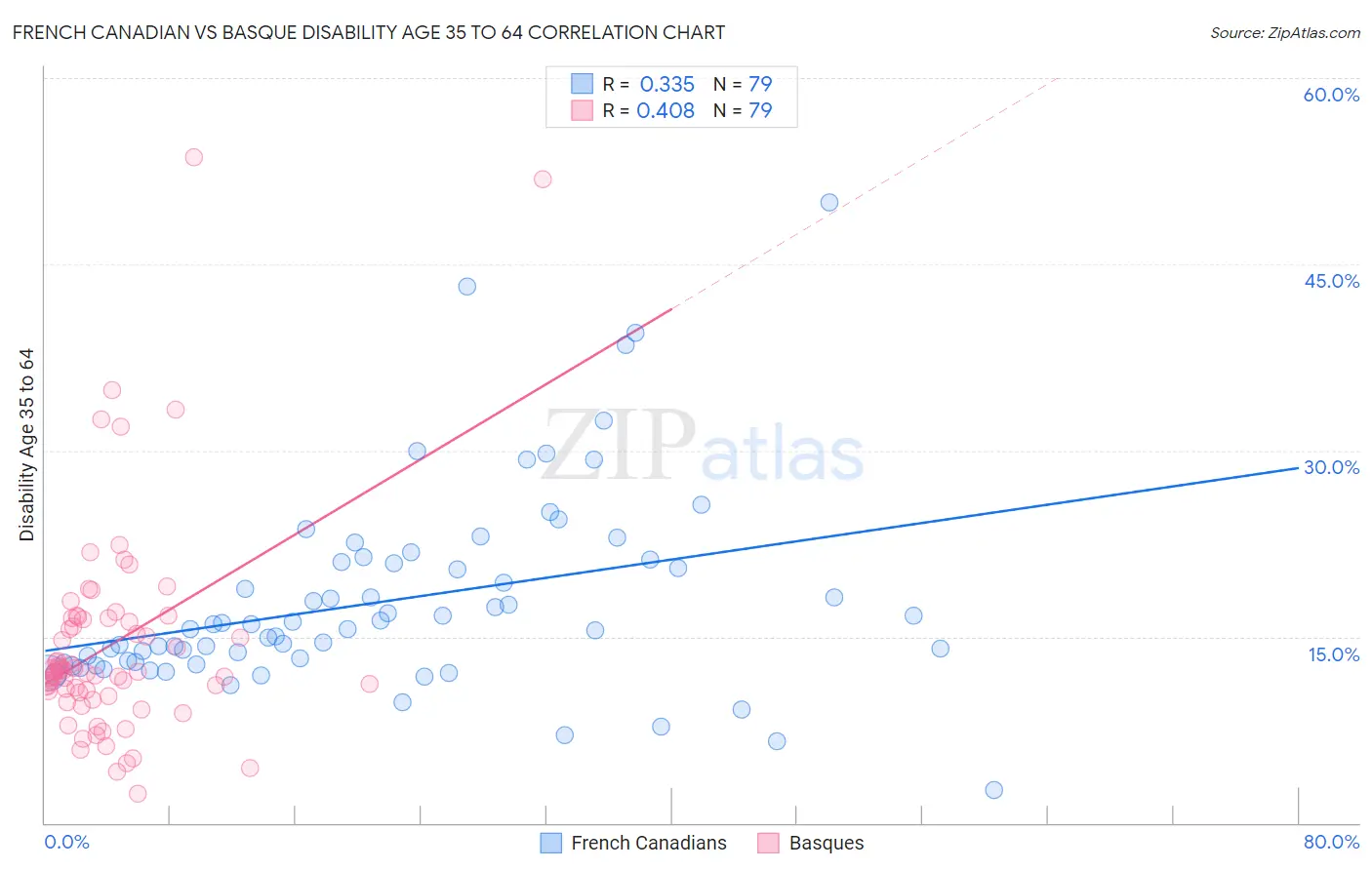 French Canadian vs Basque Disability Age 35 to 64