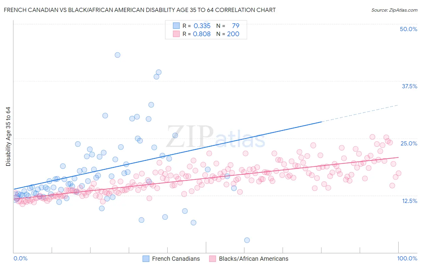 French Canadian vs Black/African American Disability Age 35 to 64