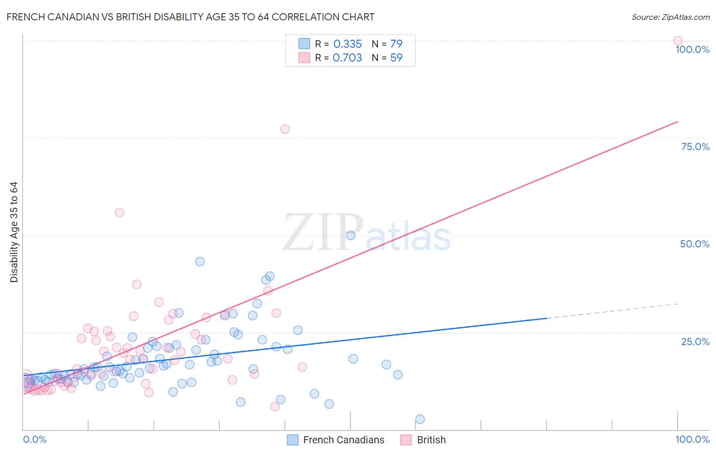 French Canadian vs British Disability Age 35 to 64