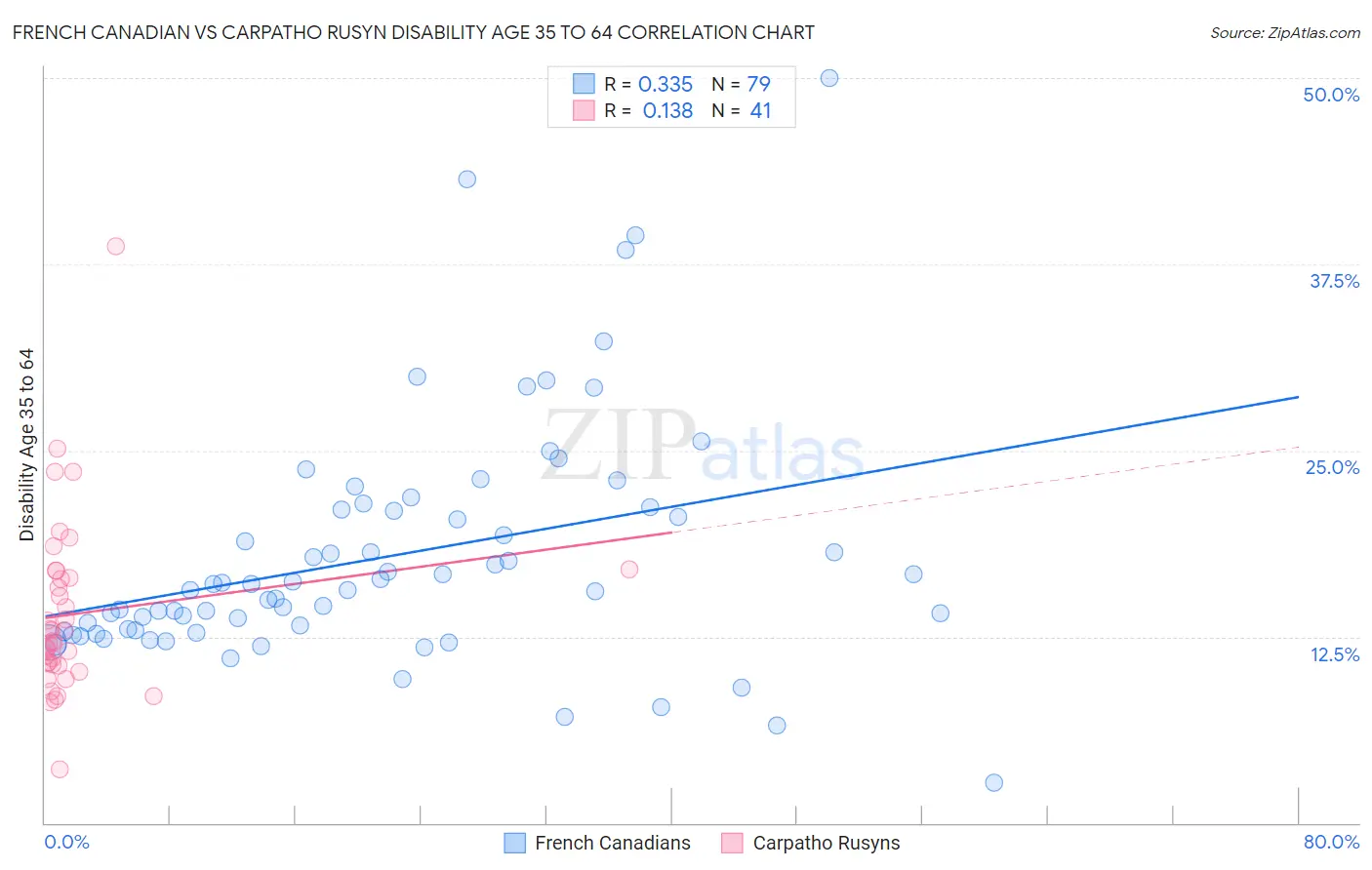 French Canadian vs Carpatho Rusyn Disability Age 35 to 64